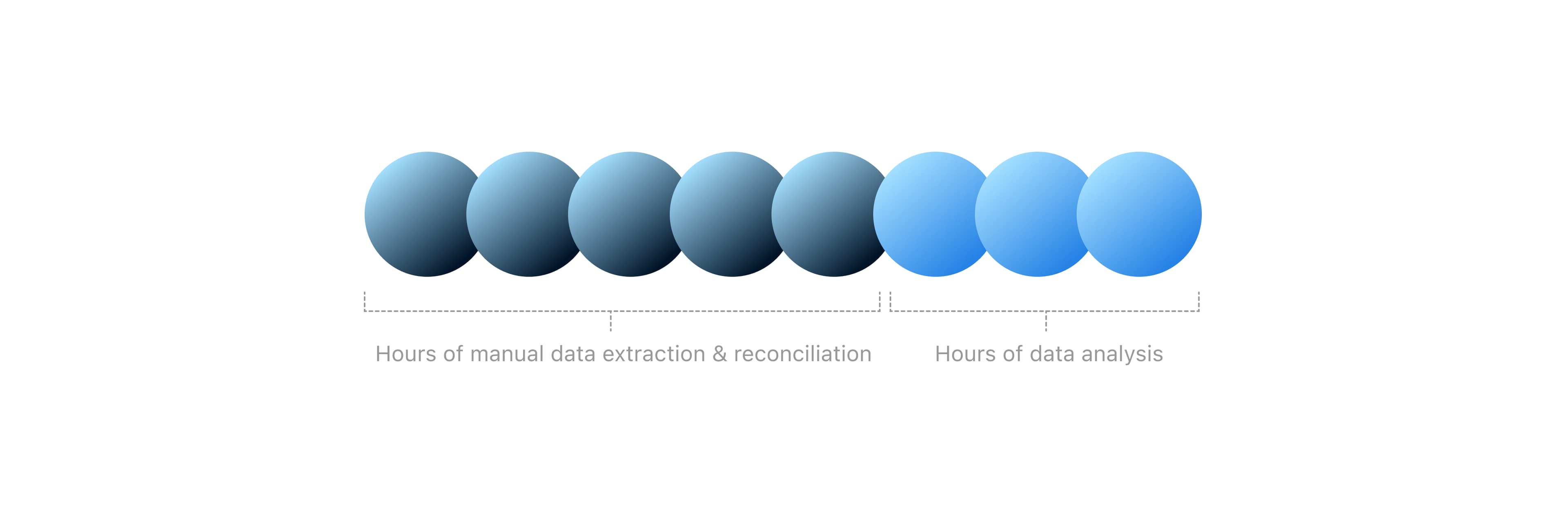 Hours breakdown: most time spent on manual data extraction, not analysis