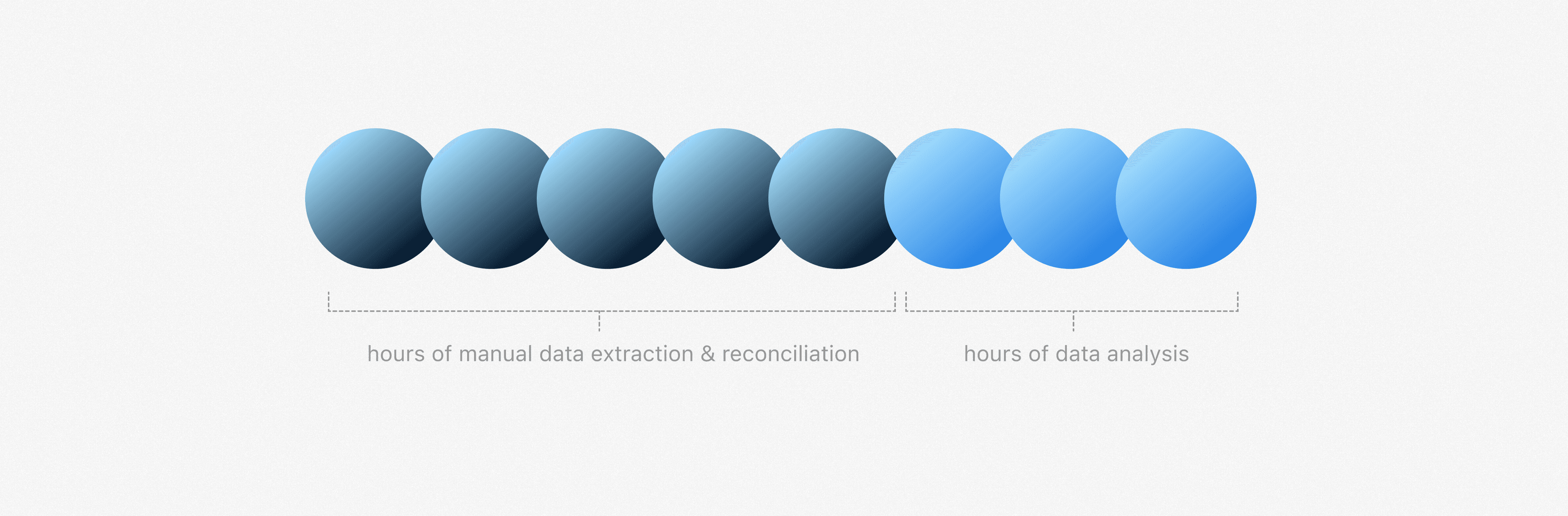 Hours breakdown: most time spent on manual data extraction, not analysis