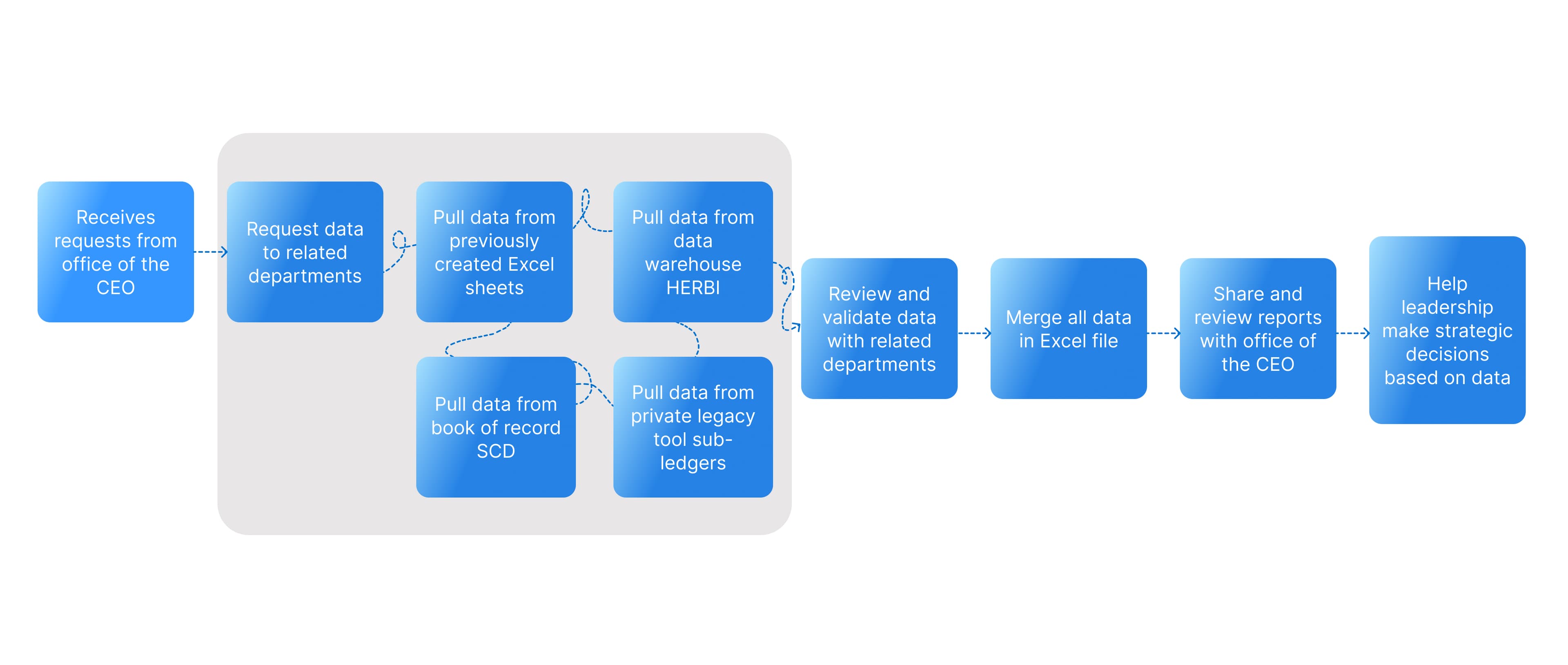 Product goal: replacing manual data steps with a streamlined reporting tool