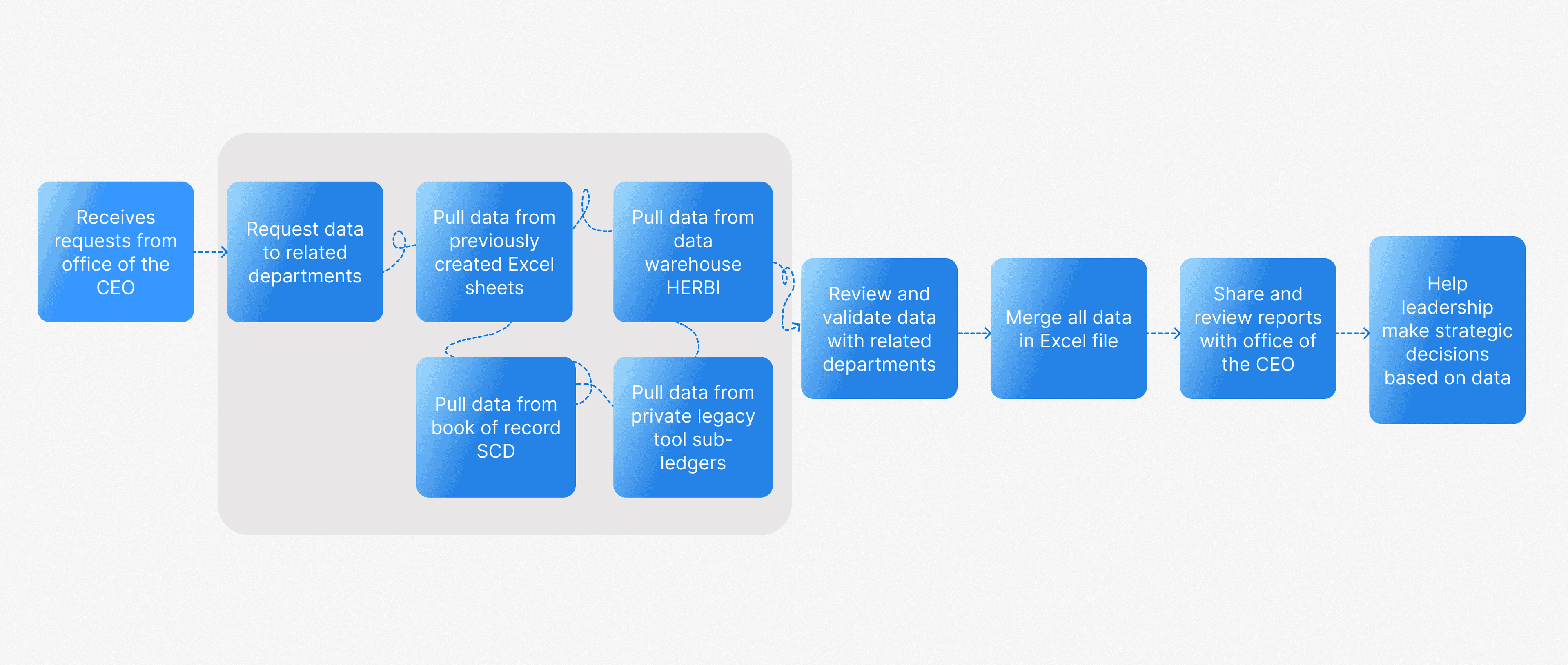 Product goal: replacing manual data steps with a streamlined reporting tool