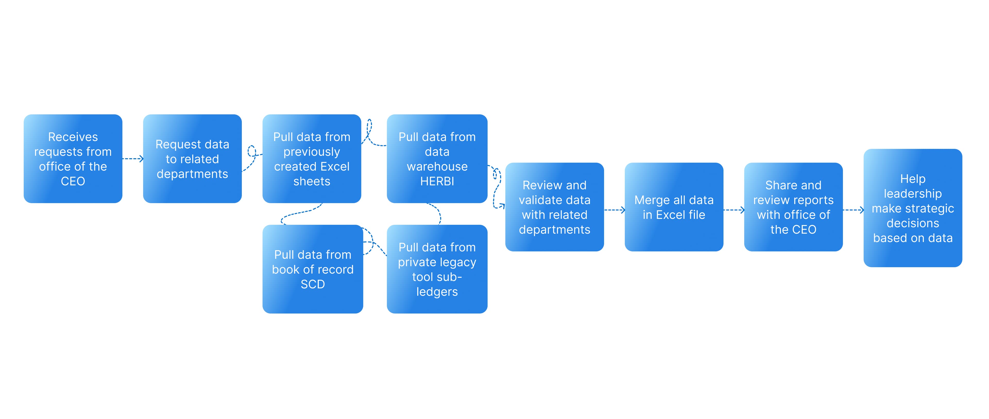 User workflow showing the fragmented data extraction process