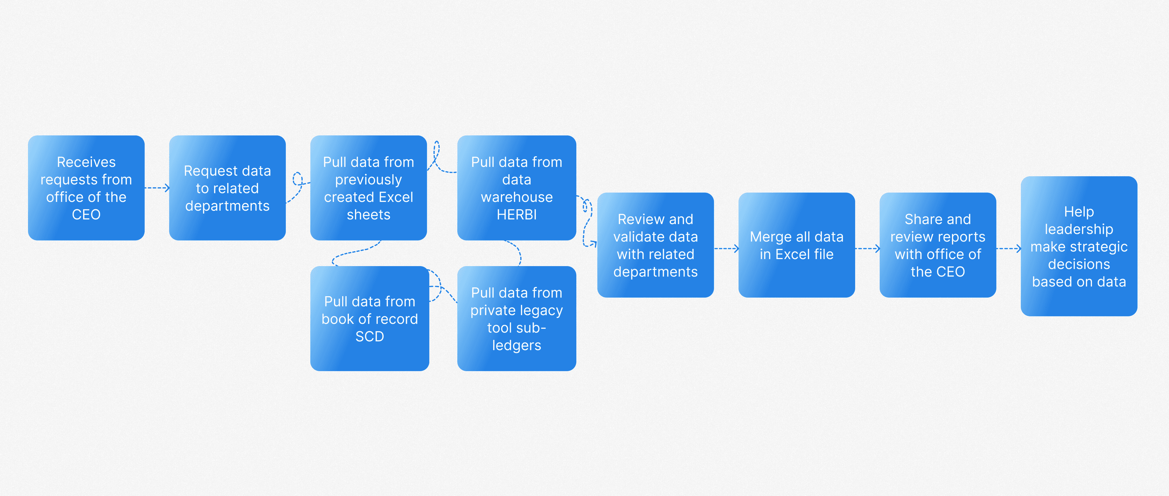 User workflow showing the fragmented data extraction process