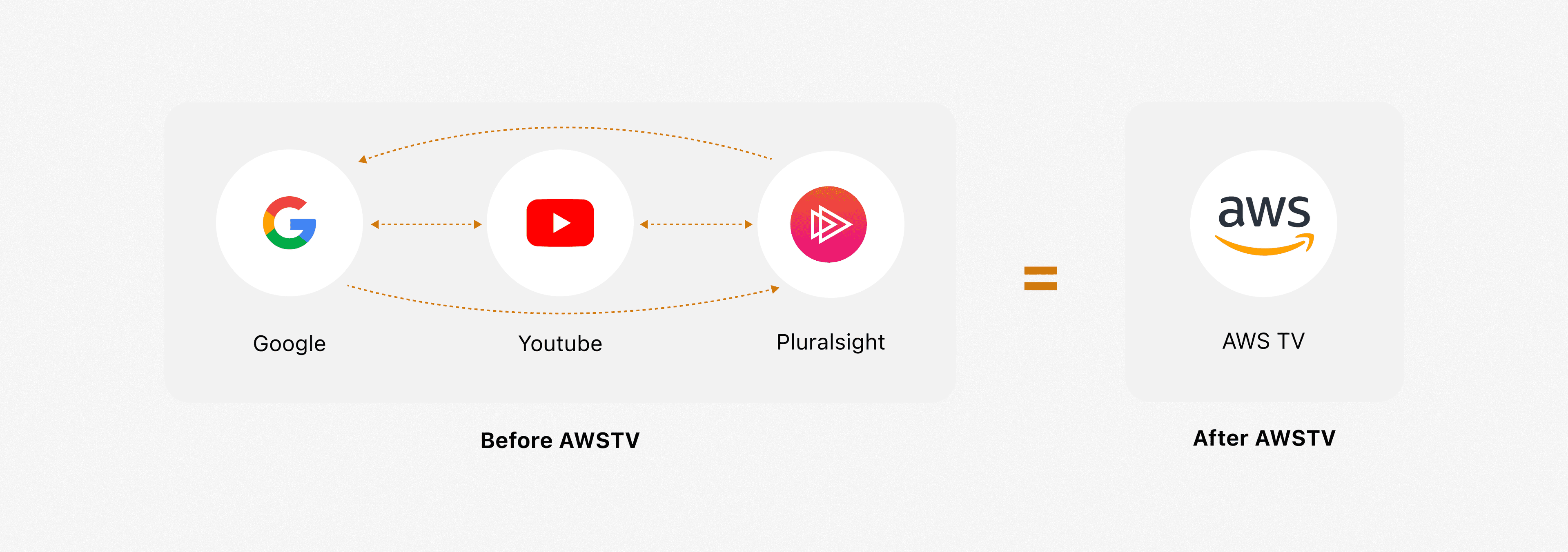Before and after AWSTV