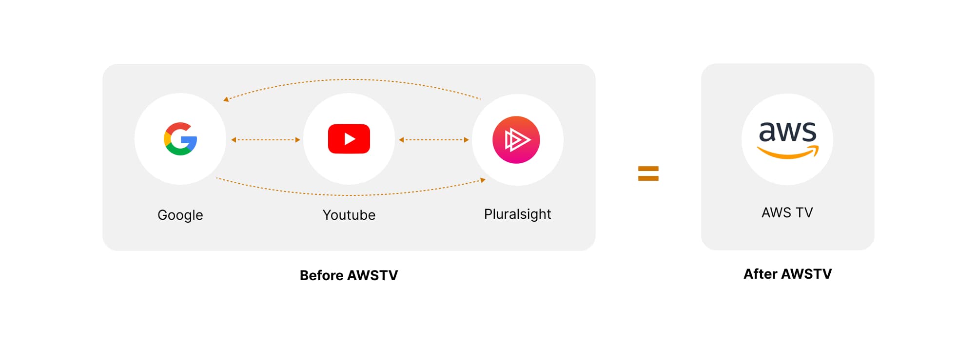 Before and after AWSTV